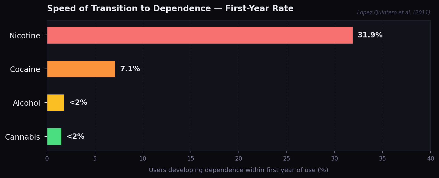 Bar chart: percentage of users developing dependence within first year. Nicotine ~31.9%, cocaine ~7.1%, heroin ~5%, alcohol and cannabis both under 2%.